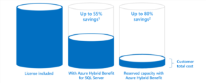 Azure SQL Database vs Managed Instance