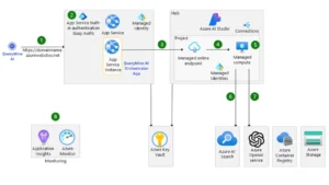 Azure AI Document Intelligence 1